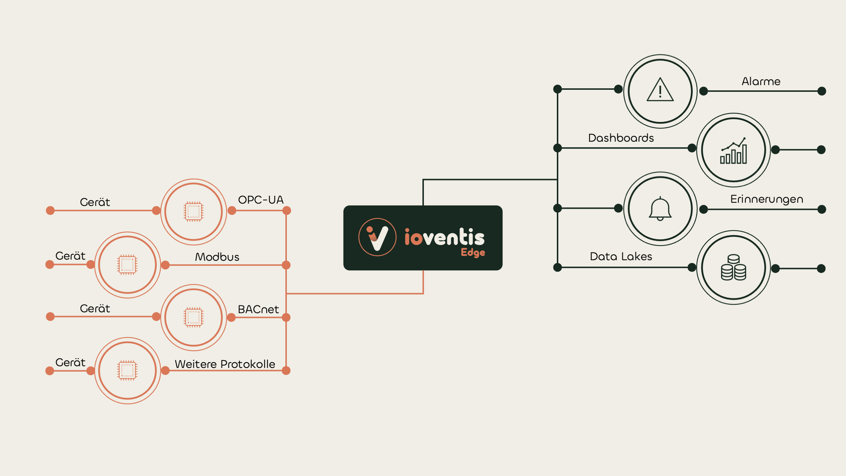 On-Premise Architektur
